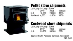 Pellet/Wood Stove Sales Stats