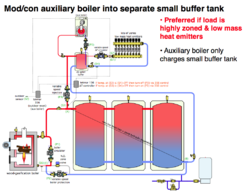 Adding oil boiler