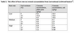 Creosote Formation As A Function Of Moisture Content And Burn Rate.png