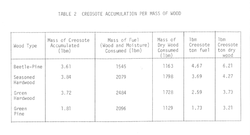 Creosote Accumulation Per Mass Of Wood.png