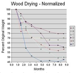 WoodDryingGraphNormalized.jpg