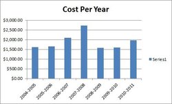 Oil Cost Per Year.jpg