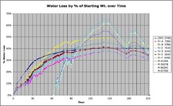 11:15 Water loss by % over time.jpg