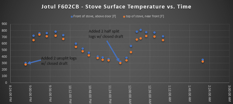 Jotul F602CB - Stove Surface Temp vs. Time -  2 unsplit logs vs. 2 half split logs