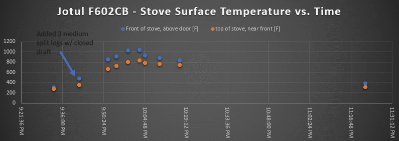 Jotul F602CB - Stove Surface Temp vs. Time - 3 med split logs