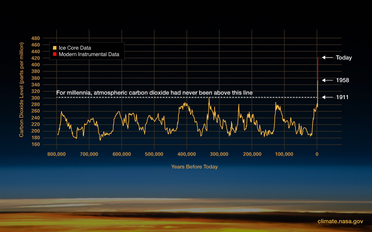 Some Disturbing Climate Trends