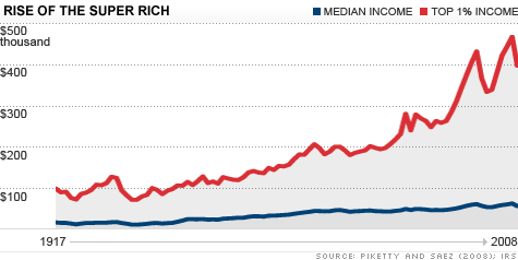 chart-rise-of-super-rich-2.top.gif