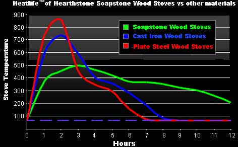 Soapstone Heat Life Chart
