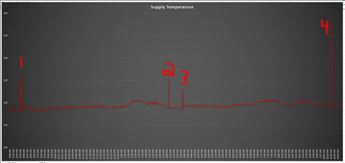 Kuuma Vapor Fire 100:  Supply and Stack Temps vs Time over 20 hours