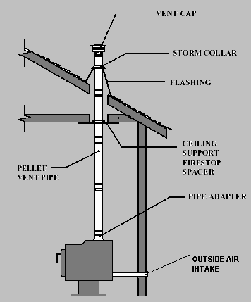 How to Install a Wood Stove Chimney Through the Roof?