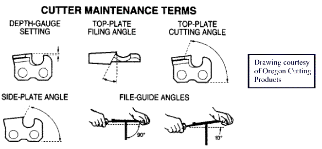 Find the correct sharpening angle