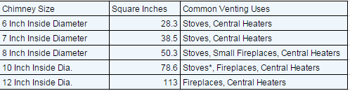 CHIMNEY AND FIREPLACE SIZING - A DISCUSSION
