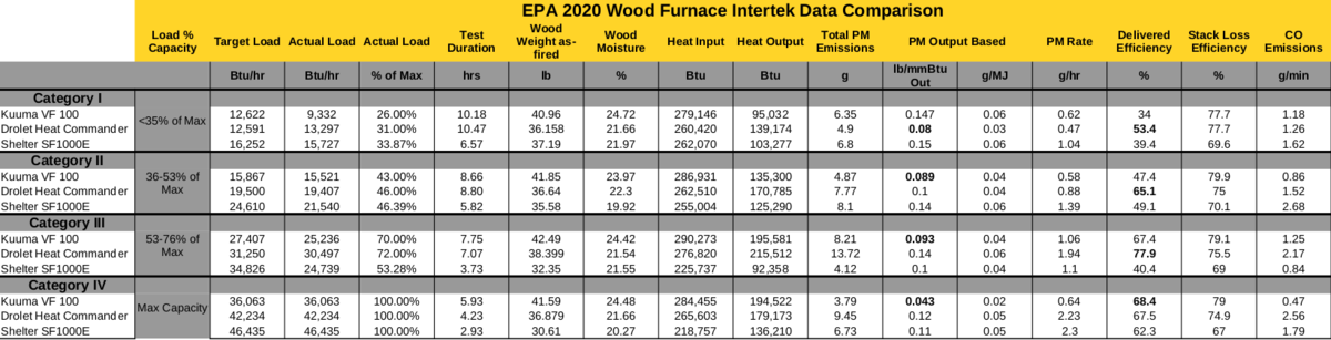EPA 2020 Wood Furnace Intertek Data Comparison