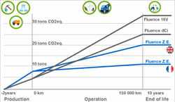 Cradle to grave study of environmental impact of gas v diesel v electric cars