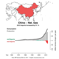 Exports_BP_2013_gas_mtoe_CN_MZM_NONE_auto_M.png