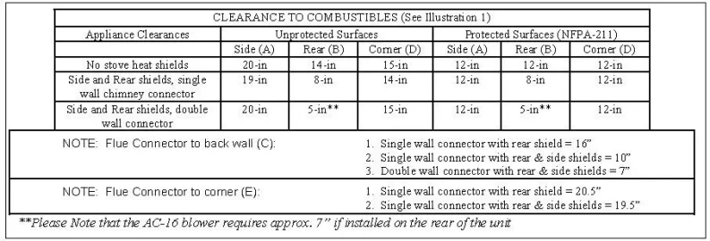 [Hearth.com] Help with  Clearances & stove pipe choices