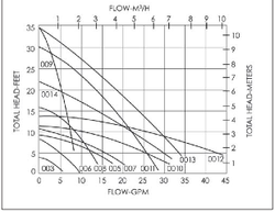 What controls variable speed pumps?