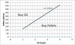 At what price of oil per gallon do you go with pellets per ton ?