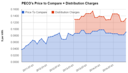 PECO Price to Compare + Distribution Charges.png