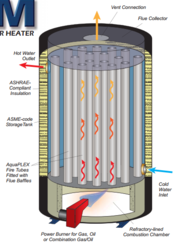 Water Heater Boiler Build?