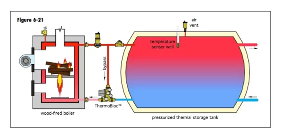 [Hearth.com] circ sizing for 1000gallon storage