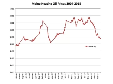 [Hearth.com] Cost of oil