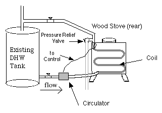 OBTAINING DOMESTIC HOT WATER (DHW) FROM A WOOD STOVE