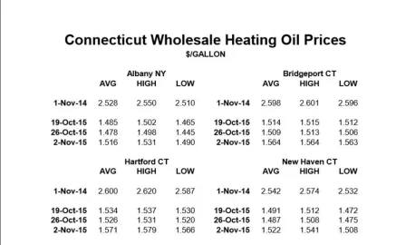 [Hearth.com] Still going to burn like oil is $4+/gallon. But wow $1.61 heating oil