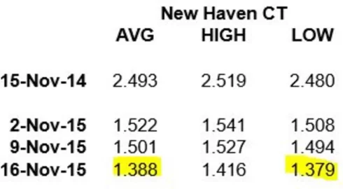 [Hearth.com] Still going to burn like oil is $4+/gallon. But wow $1.61 heating oil