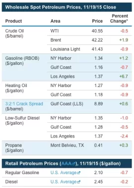 [Hearth.com] Still going to burn like oil is $4+/gallon. But wow $1.61 heating oil