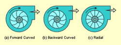 325px-CentrifugalFanBlades.png