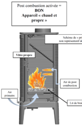 Post-Combustion & Secondary Combustion what is the difference