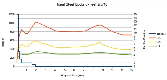 Woodstock Ideal Steel & Ecobrick long burn