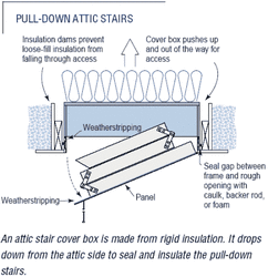Pull down attic stair insulation