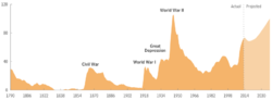 Federal_Debt_Held_by_the_Public_1790-2013.png