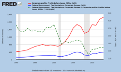 U.S._Federal_Corporate_Income_Tax_Receipts_and_Pre-Tax_Profits.png