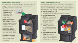 Wood stove run by a wall thermostat?  What?