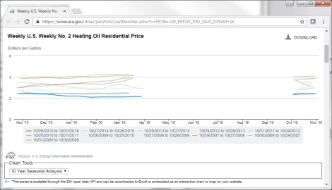 [Hearth.com] Projected Fuel Oil Prices