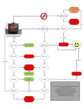 How to be happy when burning wood in your stove (a flowchart)