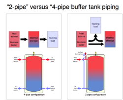 Buffer vs Storage tanks
