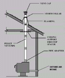 [Hearth.com] Just bought 2 stoves (Madison, Tranquility)...I'm now a nervous wreck.