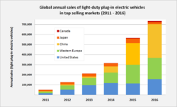 Global_plug-in_car_sales_since_2011.png