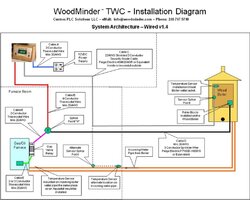WoodMinder Wood Boiler Monitor- Anyone familiar with it?