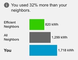Why does electric use increase in winter