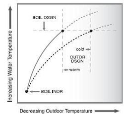 Outdoor reset, and how low a temp can I operate a Burnham V8 cast iron oil boiler without condensati