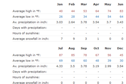 Screenshot_2019-02-21 Climate Philadelphia - Pennsylvania and Weather averages Philadelphia.png