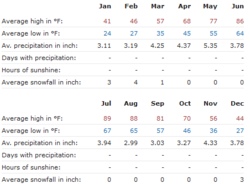 Screenshot_2019-02-21 Climate Evansville - Indiana and Weather averages Evansville.png