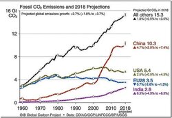 2018 emissions surged