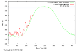 In 5 years there will be no permanent Arctic ice left.
