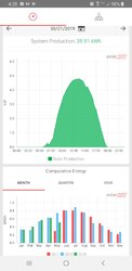 Just over 100 kw production on my system yesterday